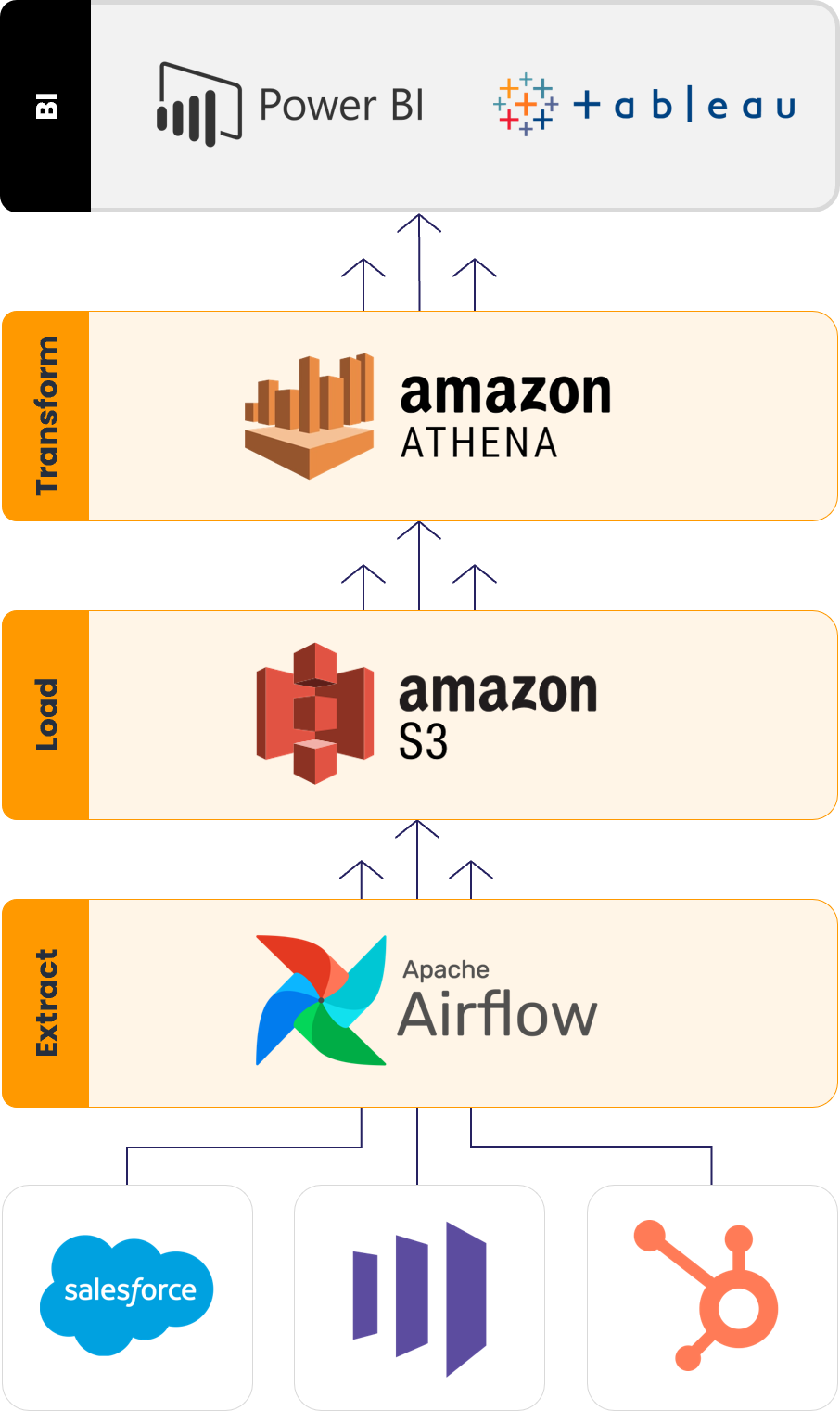 AWS infrastructure