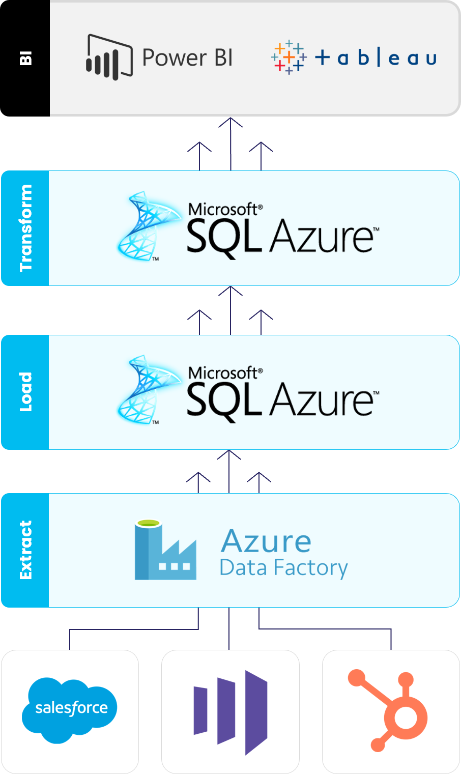 Microsoft Azure infrastructure